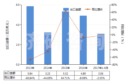 2013-2017年6月中國瀝青焦(HS27082000)出口總額及增速統(tǒng)計